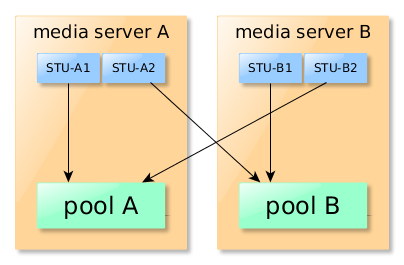 Mutiple backup copies - two media servers