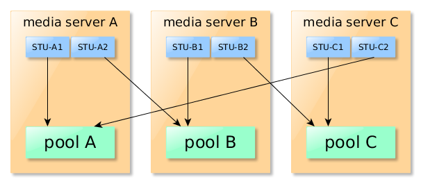 Mutiple backup copies - three media servers