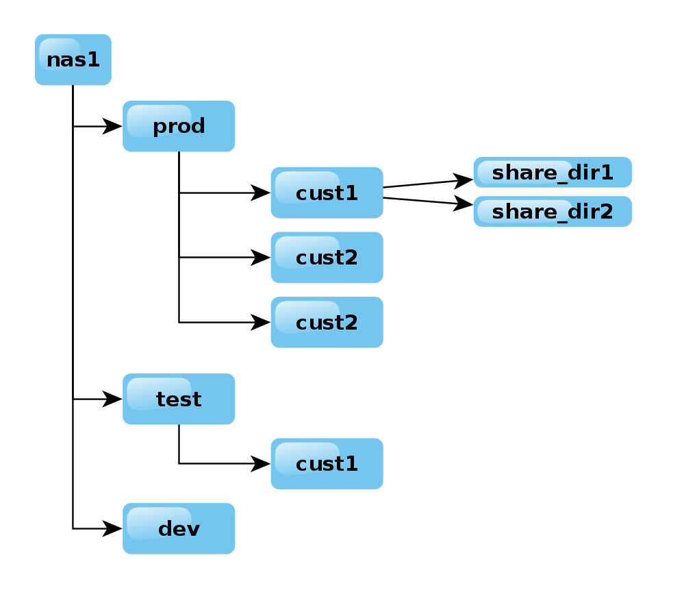 Directory structure used in NAS