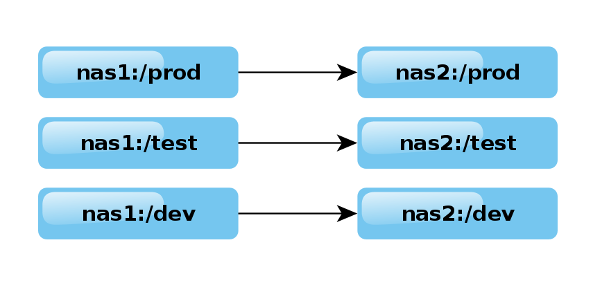 NAS replication pairs for each dataset